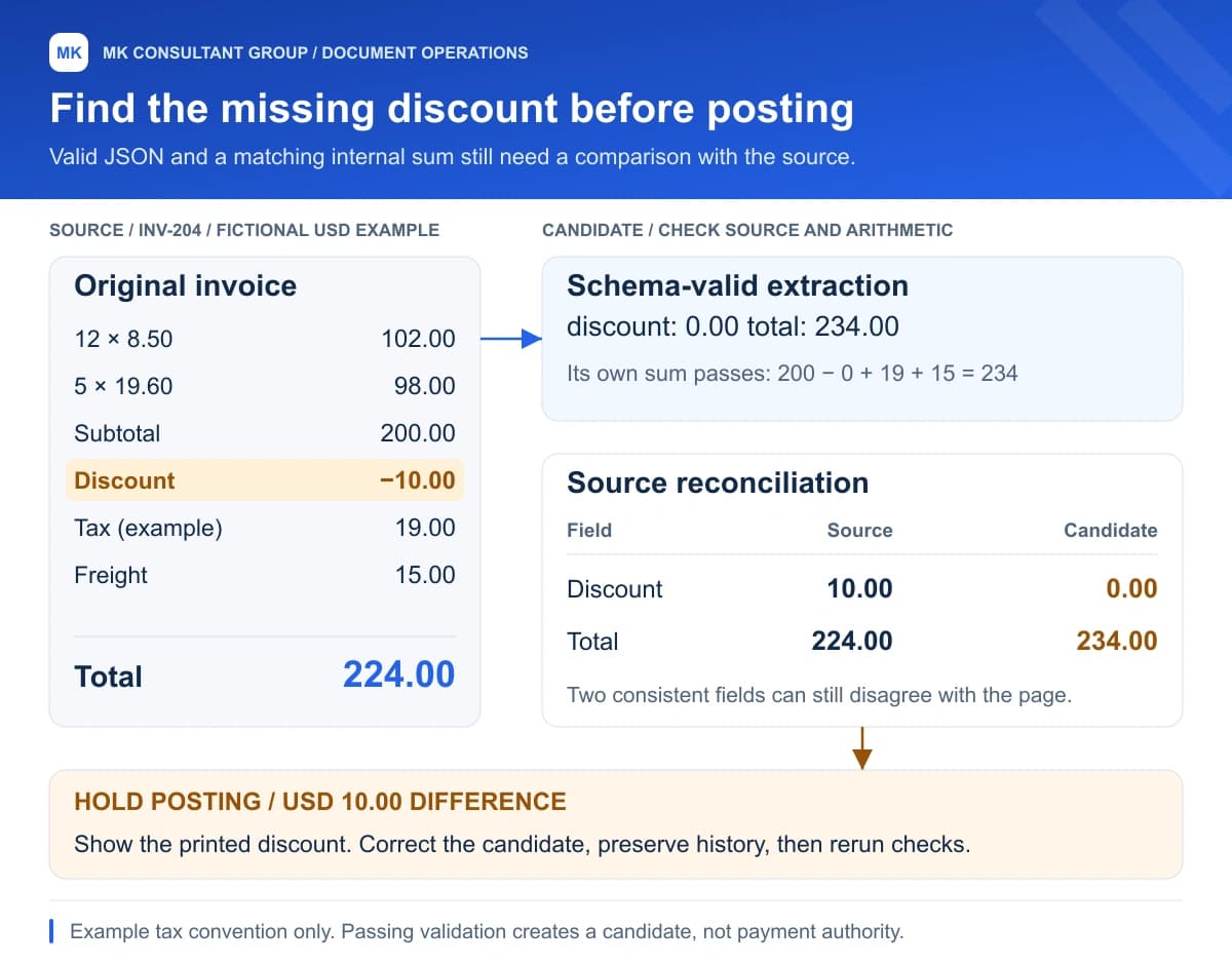 Fictional invoice INV-204 has USD 200 in line items, a USD 10 discount, USD 19 tax and USD 15 freight, producing USD 224. Extracted JSON omits the discount and returns USD 234. Schema checks pass but reconciliation finds a USD 10 difference and holds posting for review.