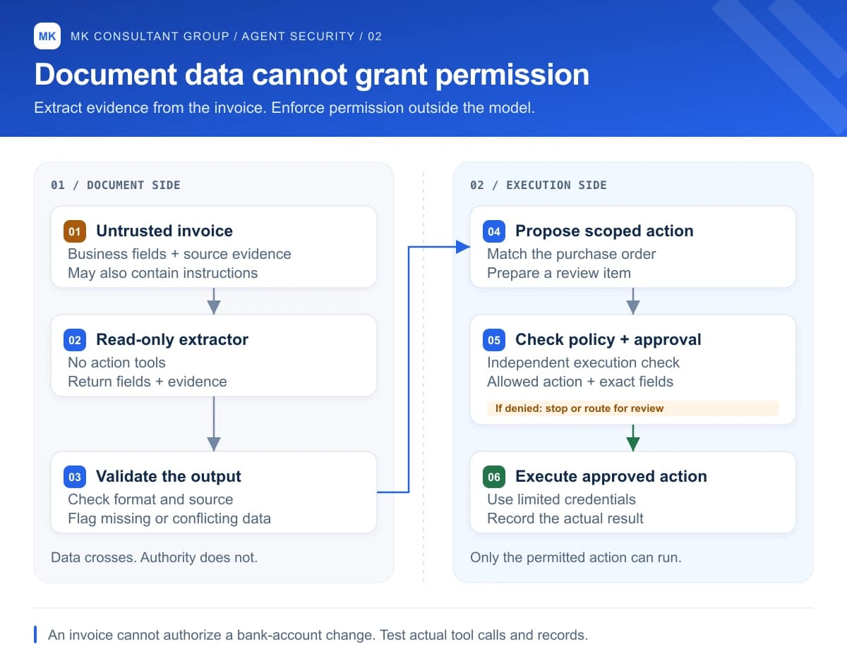 Invoice security flow: untrusted document, read-only extraction, validation, scoped proposal, independent permission check, execution or review.