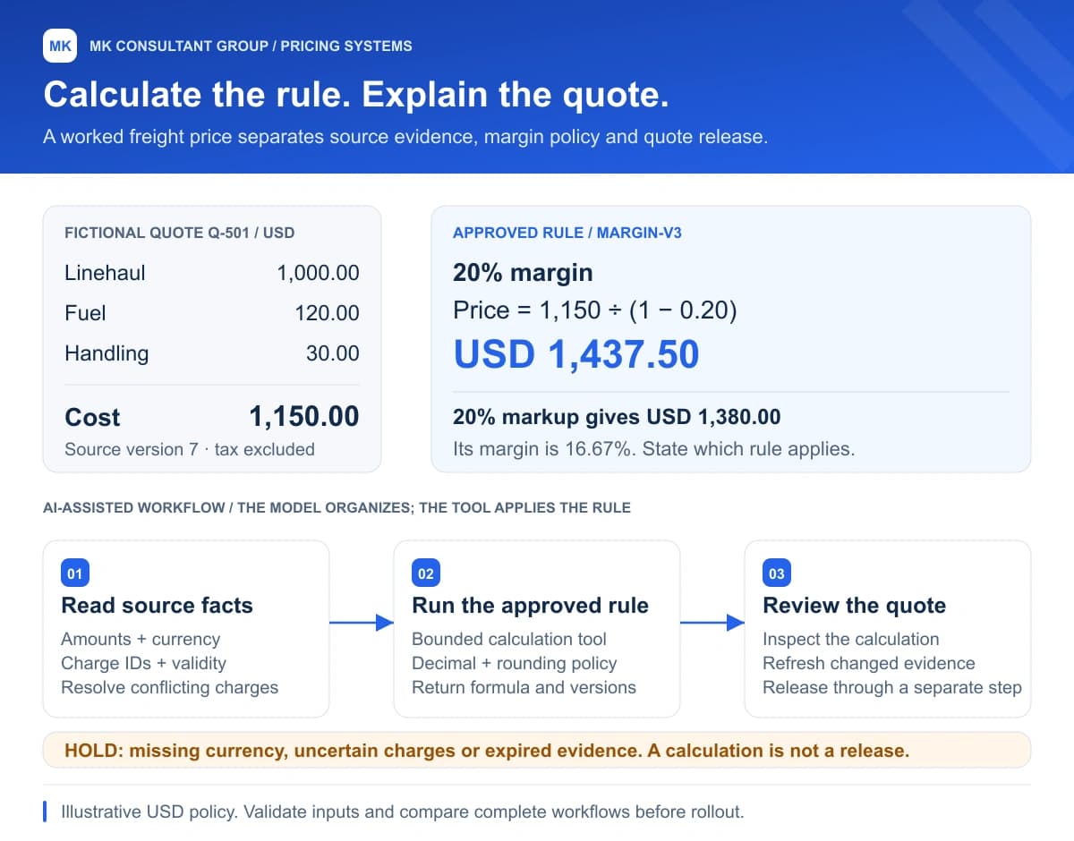 Illustrative freight pricing: USD 1,150 cost produces a USD 1,437.50 price at 20 percent margin; 20 percent markup gives USD 1,380. Read source facts, run an approved calculation rule, and hold incomplete quotes.