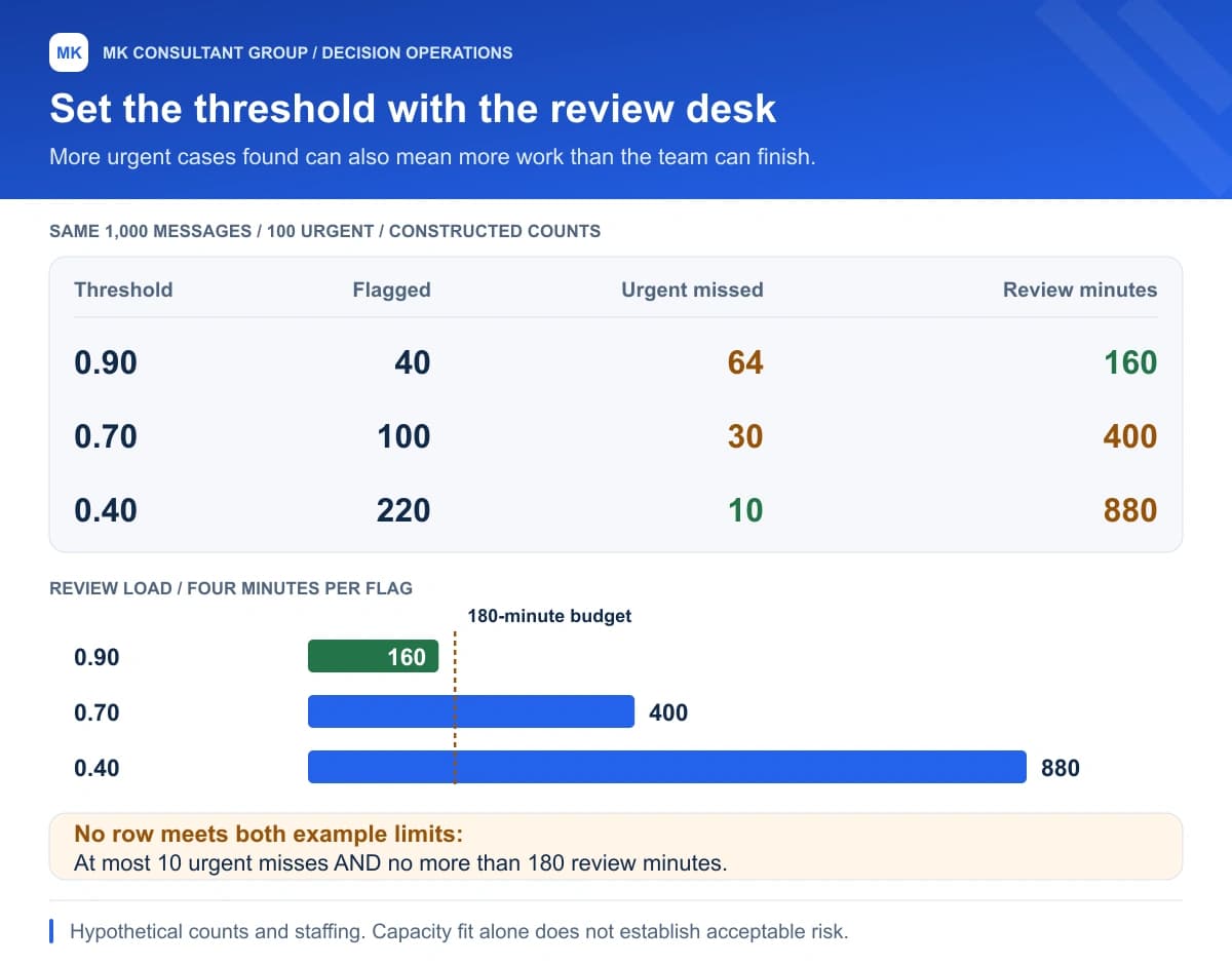 Fictional threshold comparison for 1,000 shipment messages containing 100 urgent cases. Thresholds 0.90, 0.70 and 0.40 flag 40, 100 and 220 cases, missing 64, 30 and 10 urgent cases. At four minutes per review, only the 160-minute queue fits the illustrative 180-minute capacity.