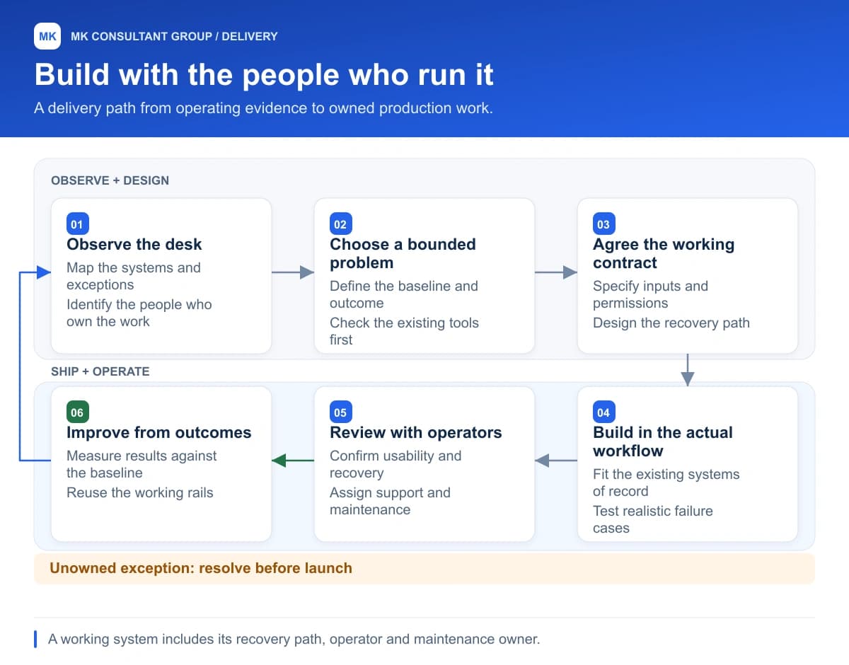 Build with the people who run it. Observe the desk; Choose a bounded problem; Agree the working contract; Build in the actual workflow; Review with operators; Improve from outcomes.