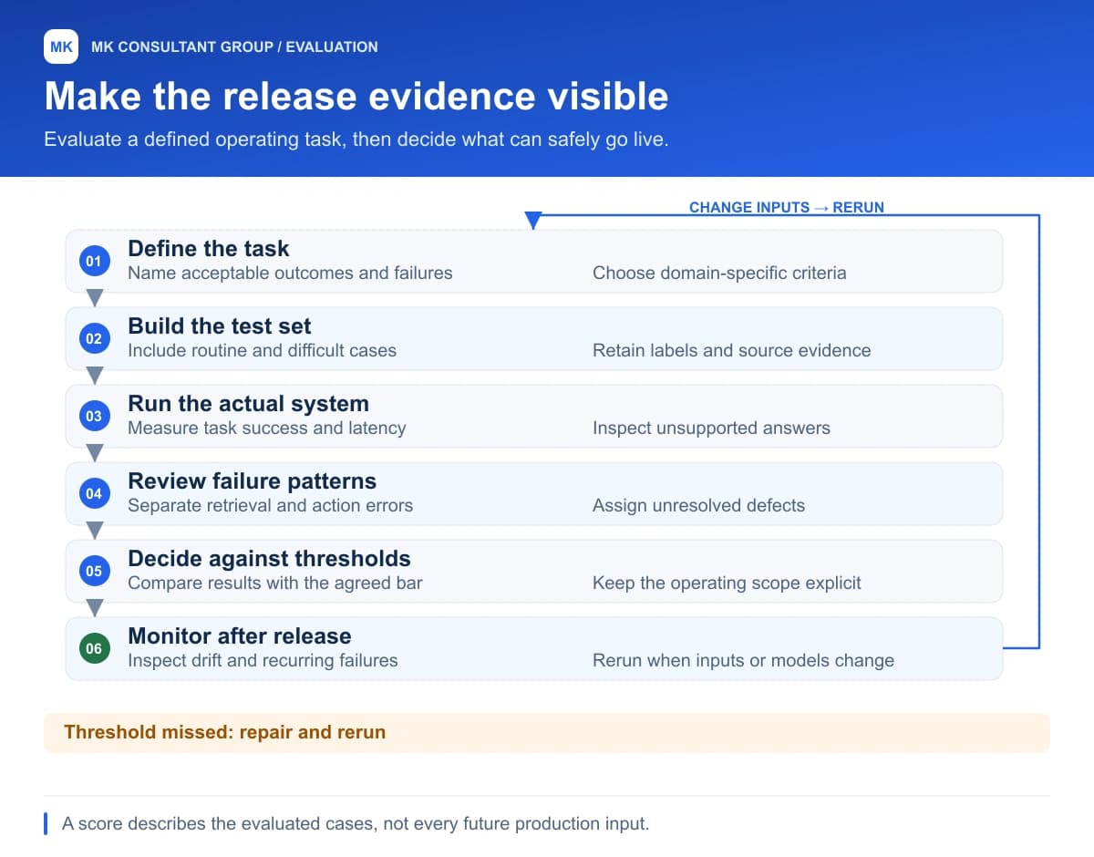 Make the release evidence visible. Define the task; Build the test set; Run the actual system; Review failure patterns; Decide against thresholds; Monitor after release.