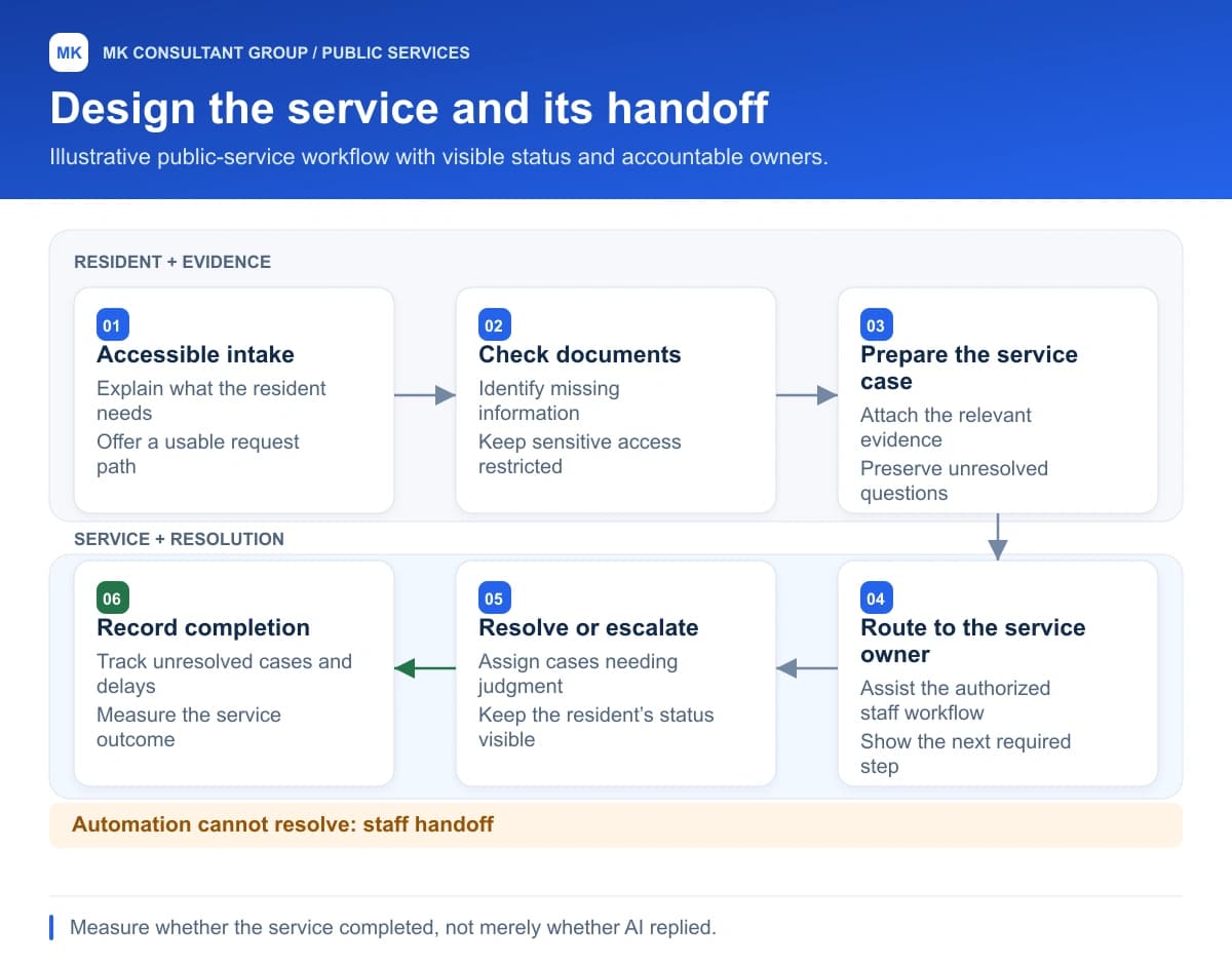 Design the service and its handoff. Accessible intake; Check documents; Prepare the service case; Route to the service owner; Resolve or escalate; Record completion.