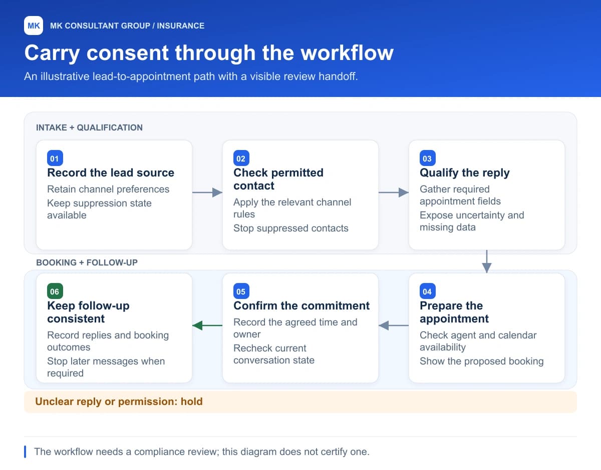 Carry consent through the workflow. Record the lead source; Check permitted contact; Qualify the reply; Prepare the appointment; Confirm the commitment; Keep follow-up consistent.