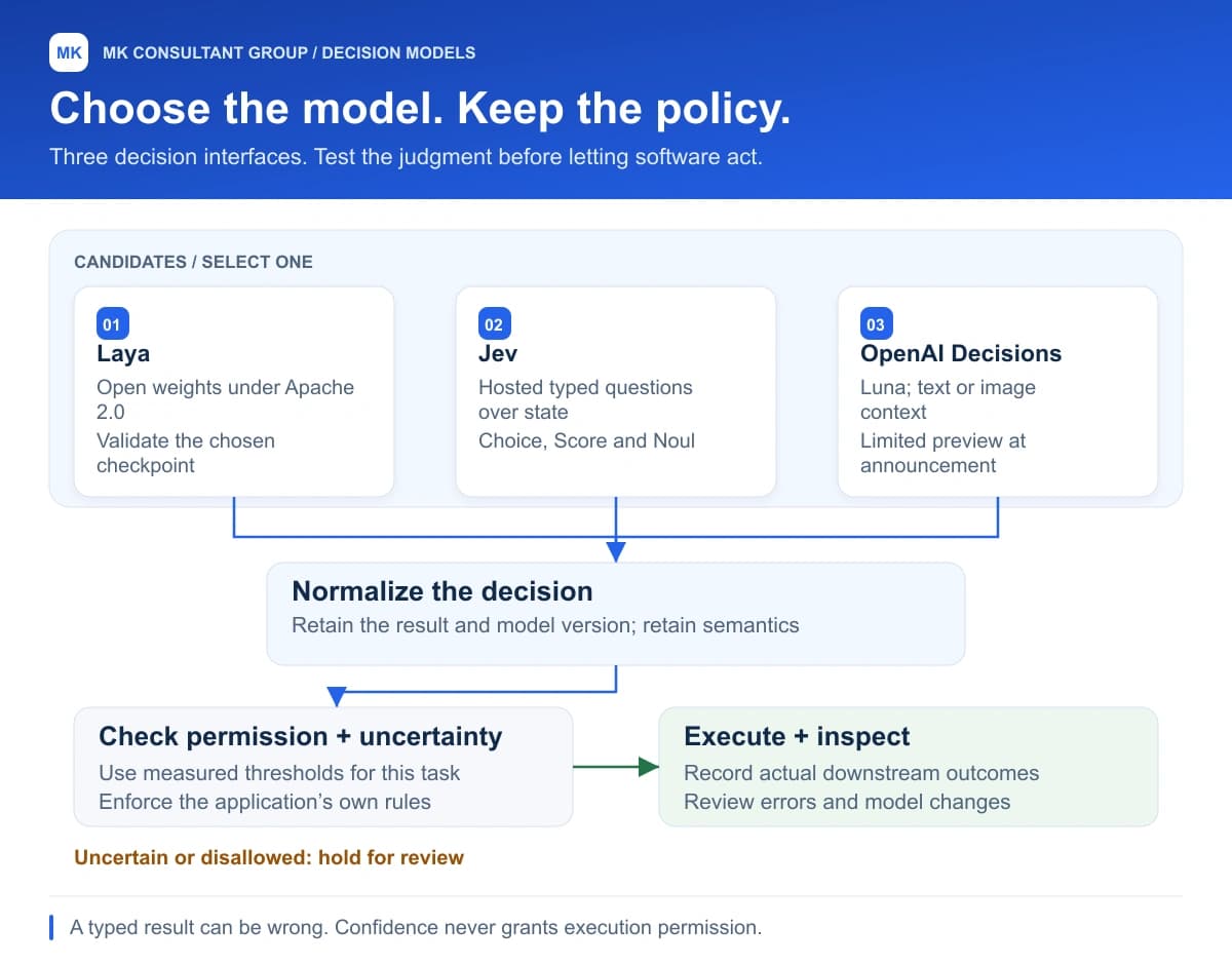 Choose the model. Keep the policy.. Laya; Jev; OpenAI Decisions; Normalize the decision; Check permission + uncertainty; Execute + inspect.