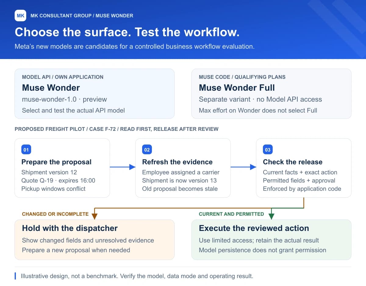 Muse Wonder evaluation map: select Model API or Muse Code, prepare a freight proposal, check current records and authority, then review or execute a permitted action.