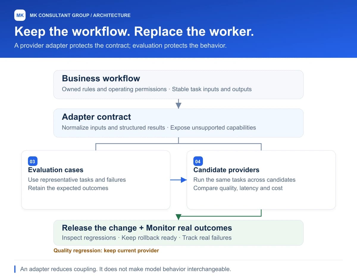 Keep the workflow. Replace the worker.. Business workflow; Adapter contract; Evaluation cases; Candidate providers; Release the change; Monitor real outcomes.