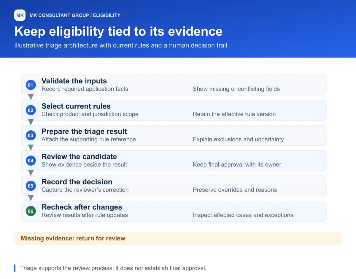 Keep eligibility tied to its evidence. Validate the inputs; Select current rules; Prepare the triage result; Review the candidate; Record the decision; Recheck after changes.