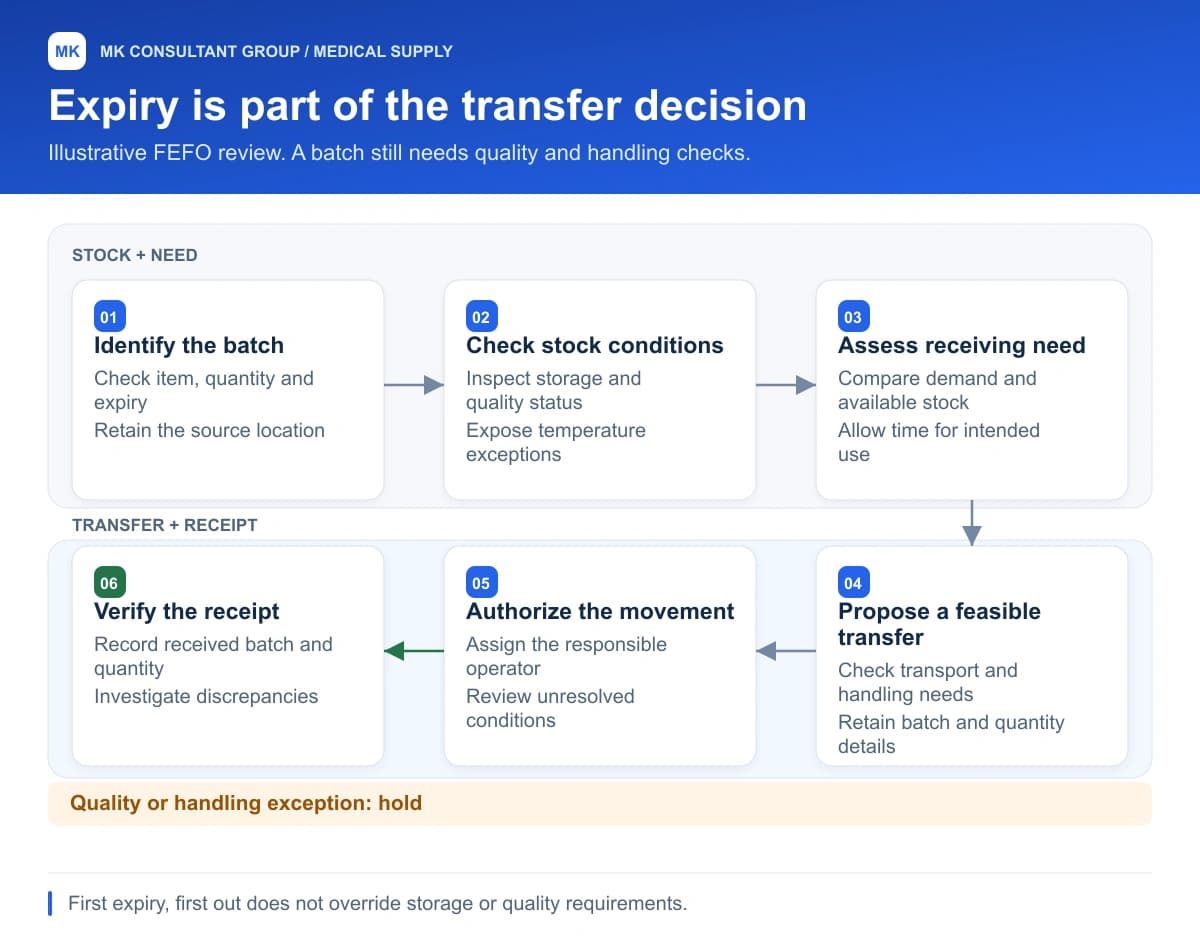 Expiry is part of the transfer decision. Identify the batch; Check stock conditions; Assess receiving need; Propose a feasible transfer; Authorize the movement; Verify the receipt.