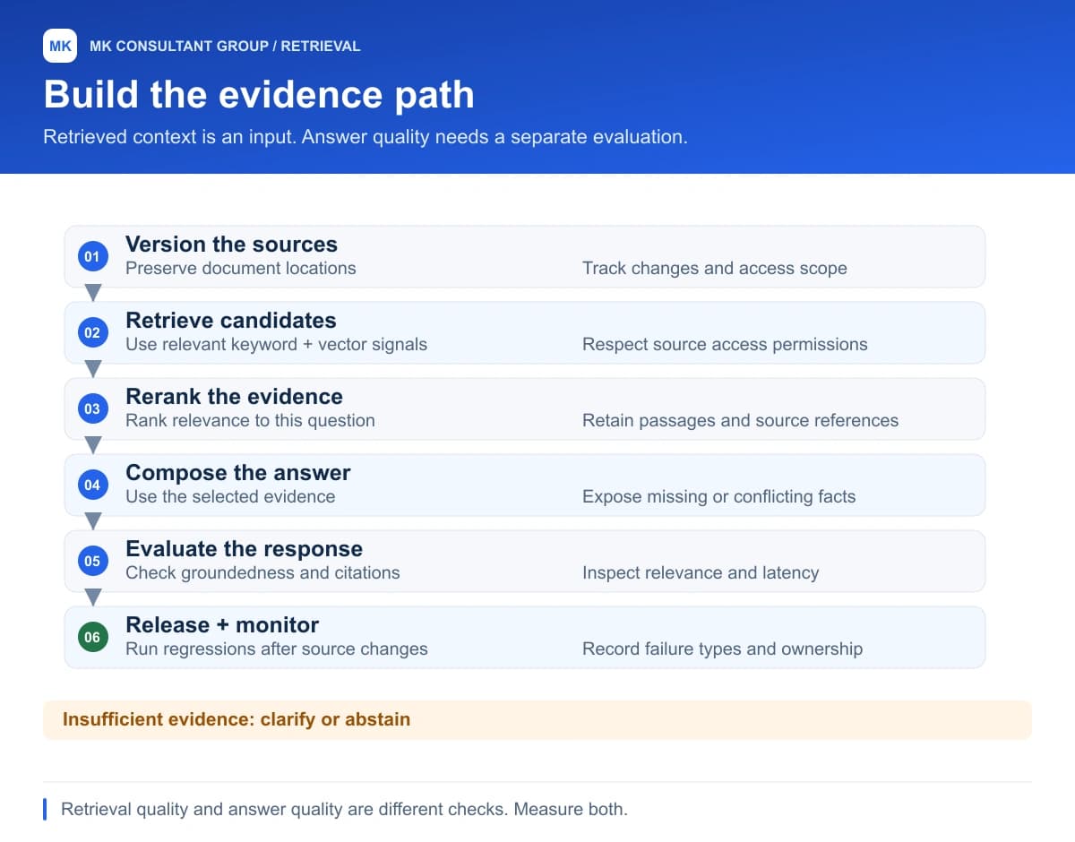 Build the evidence path. Version the sources; Retrieve candidates; Rerank the evidence; Compose the answer; Evaluate the response; Release + monitor.