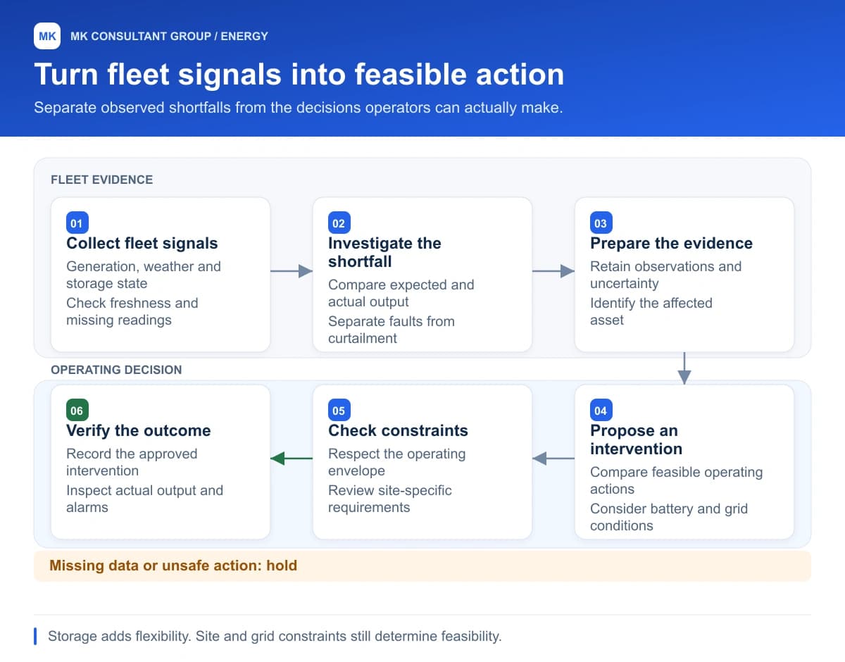 Turn fleet signals into feasible action. Collect fleet signals; Investigate the shortfall; Prepare the evidence; Propose an intervention; Check constraints; Verify the outcome.