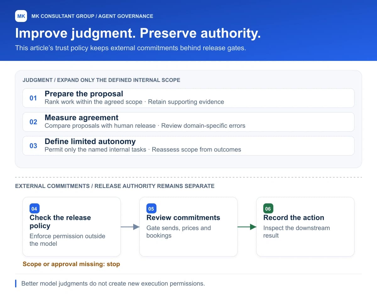 Improve judgment. Preserve authority.. Prepare the proposal; Measure agreement; Define limited autonomy; Check the release policy; Review commitments; Record the action.