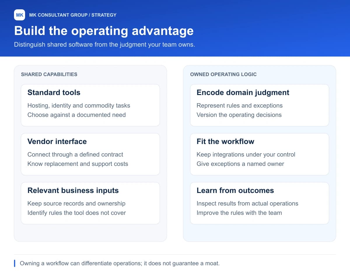 Build the operating advantage. Standard tools; Vendor interface; Relevant business inputs; Encode domain judgment; Fit the workflow; Learn from outcomes.